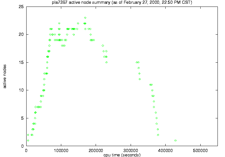 pla7397 active node summary
