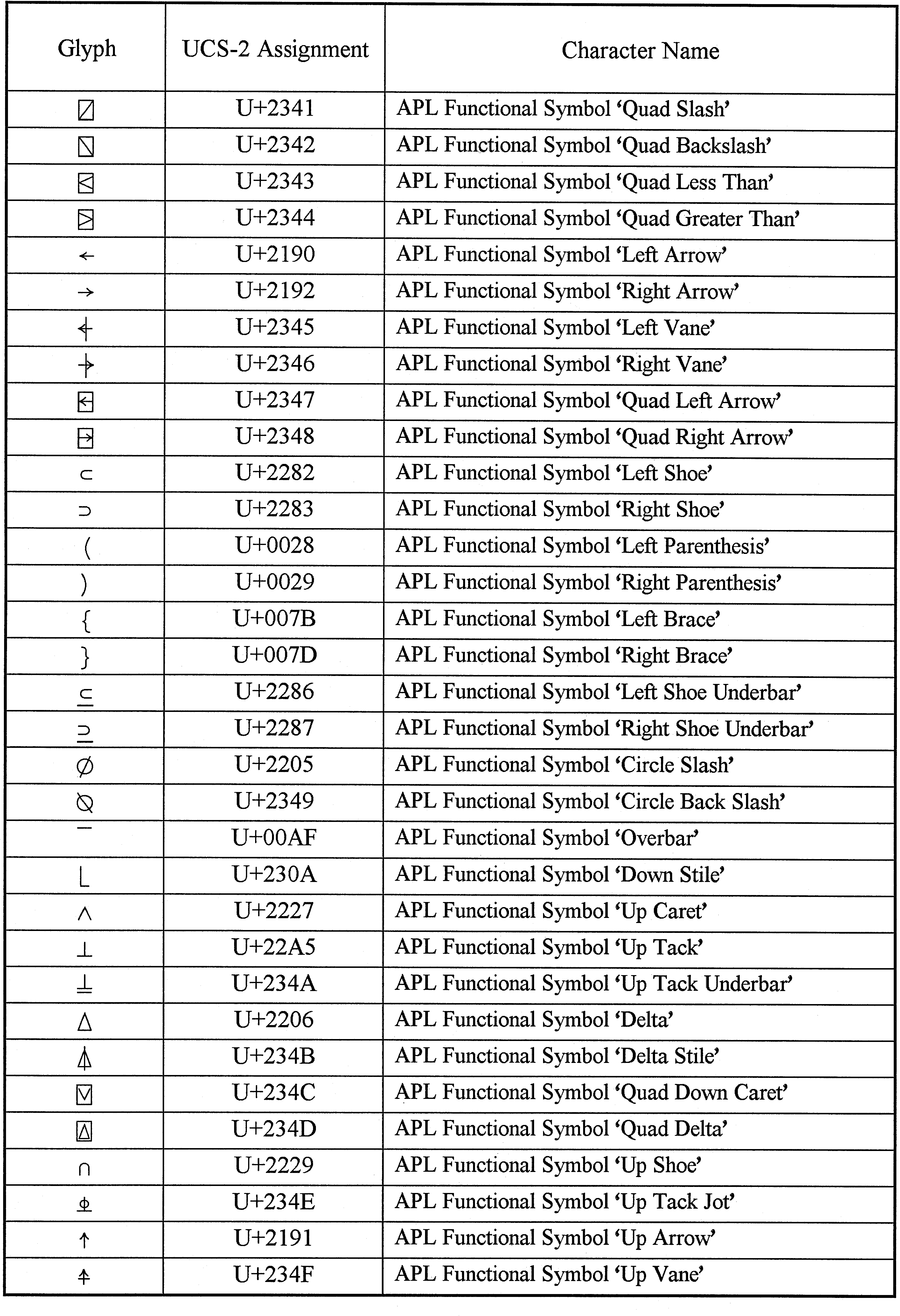APL Character Table, part 2