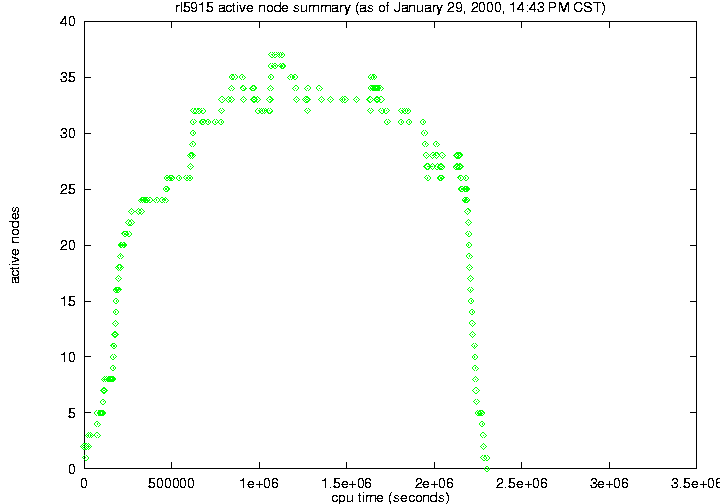 rl5915 active node summary