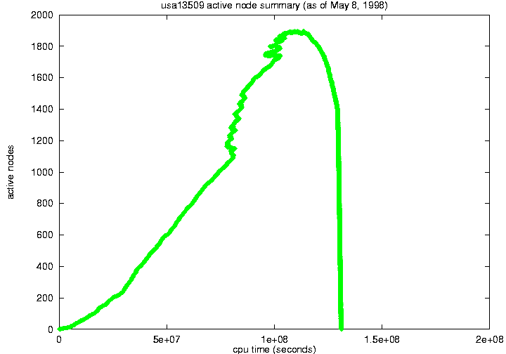 usa13509 active node summary