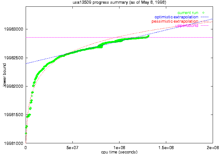 usa13509 progress summary