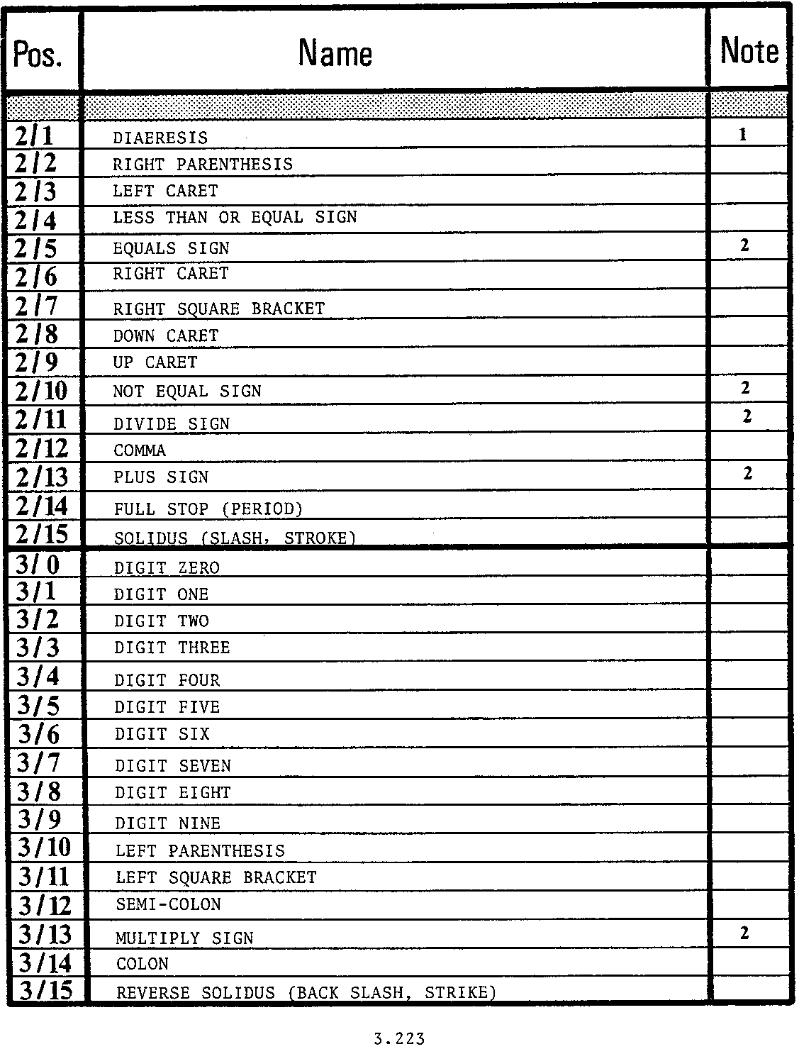 Reg.Char.Set 68, Page 3