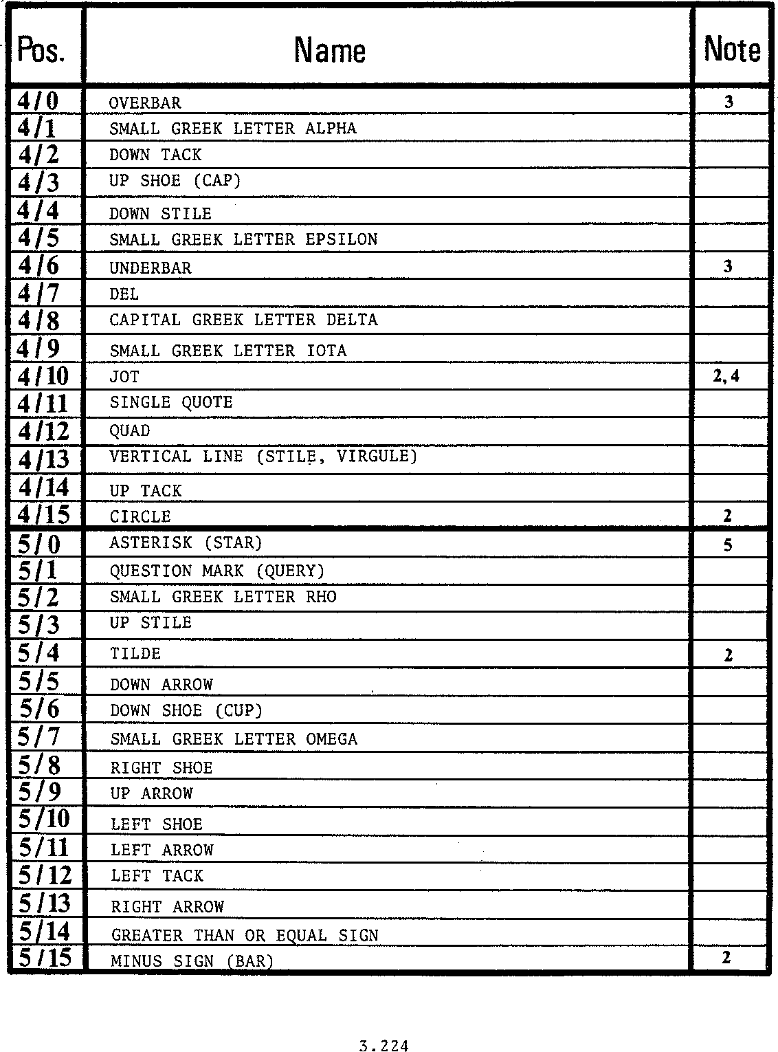Reg.Char.Set 68, Page 4