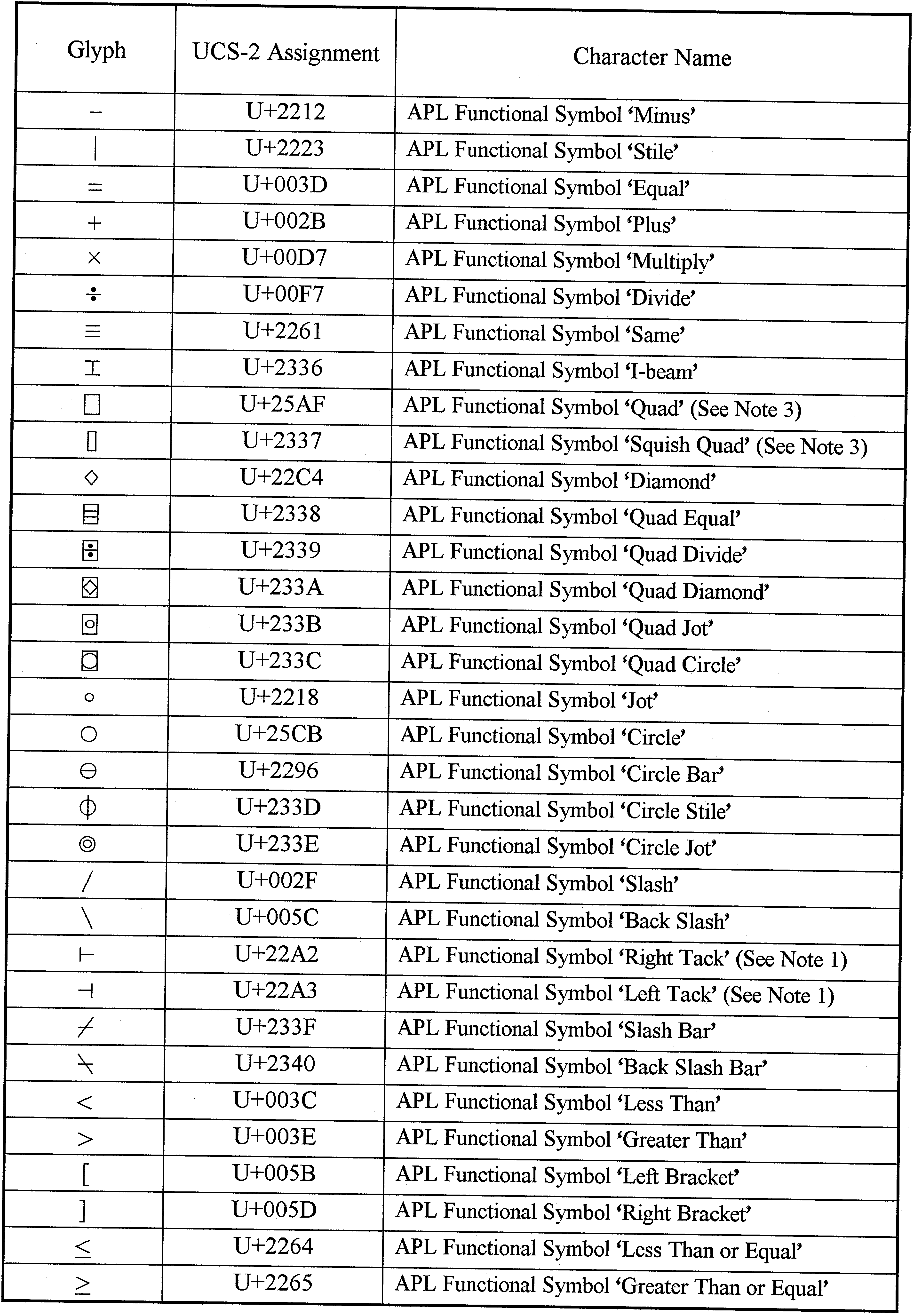 APL Character Table, part 1