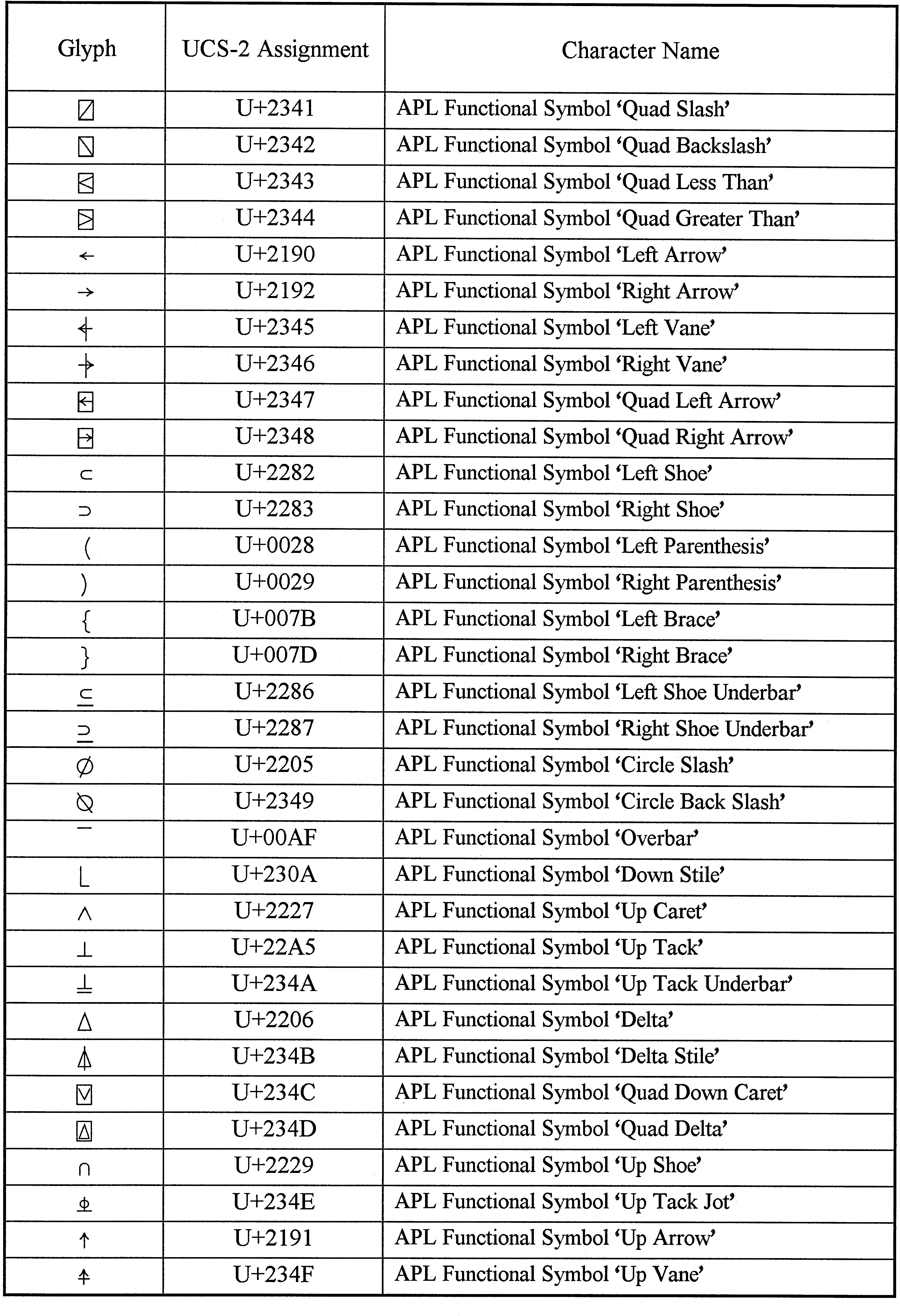 APL Character Table, Page 2