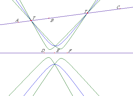 Figure 2: Three Conics
