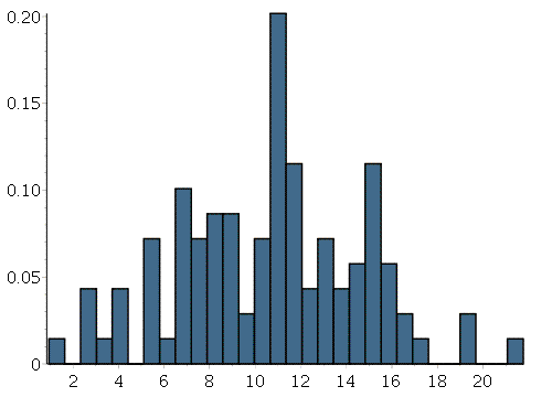 Imagine a histogram here (IMG:Histogram1.png)
