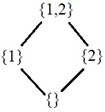 Hasse diagram of $\mathcal{P}([2])$.