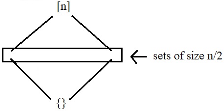 Hasse diagram of $\mathcal{P}([n])$.